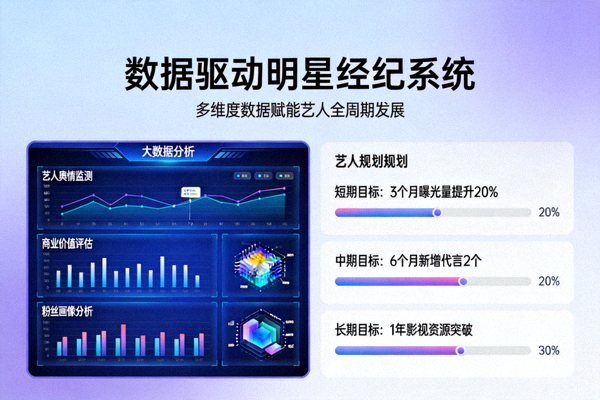 数据驱动明星经纪系统，大数据分析面板与艺人发展规划图表
